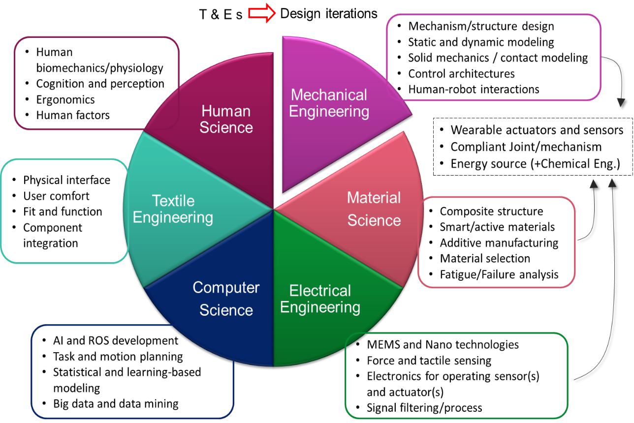 Research – WEAR LAB